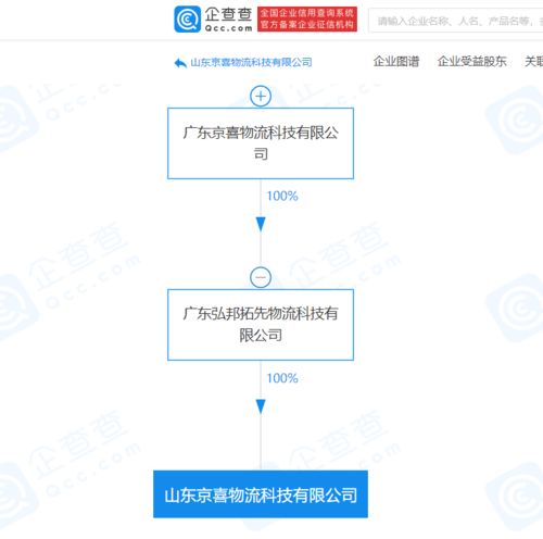 京喜物流關(guān)聯(lián)企業(yè)山東新公司揭牌，布局智能倉(cāng)儲(chǔ)與通訊設(shè)備代理業(yè)務(wù)